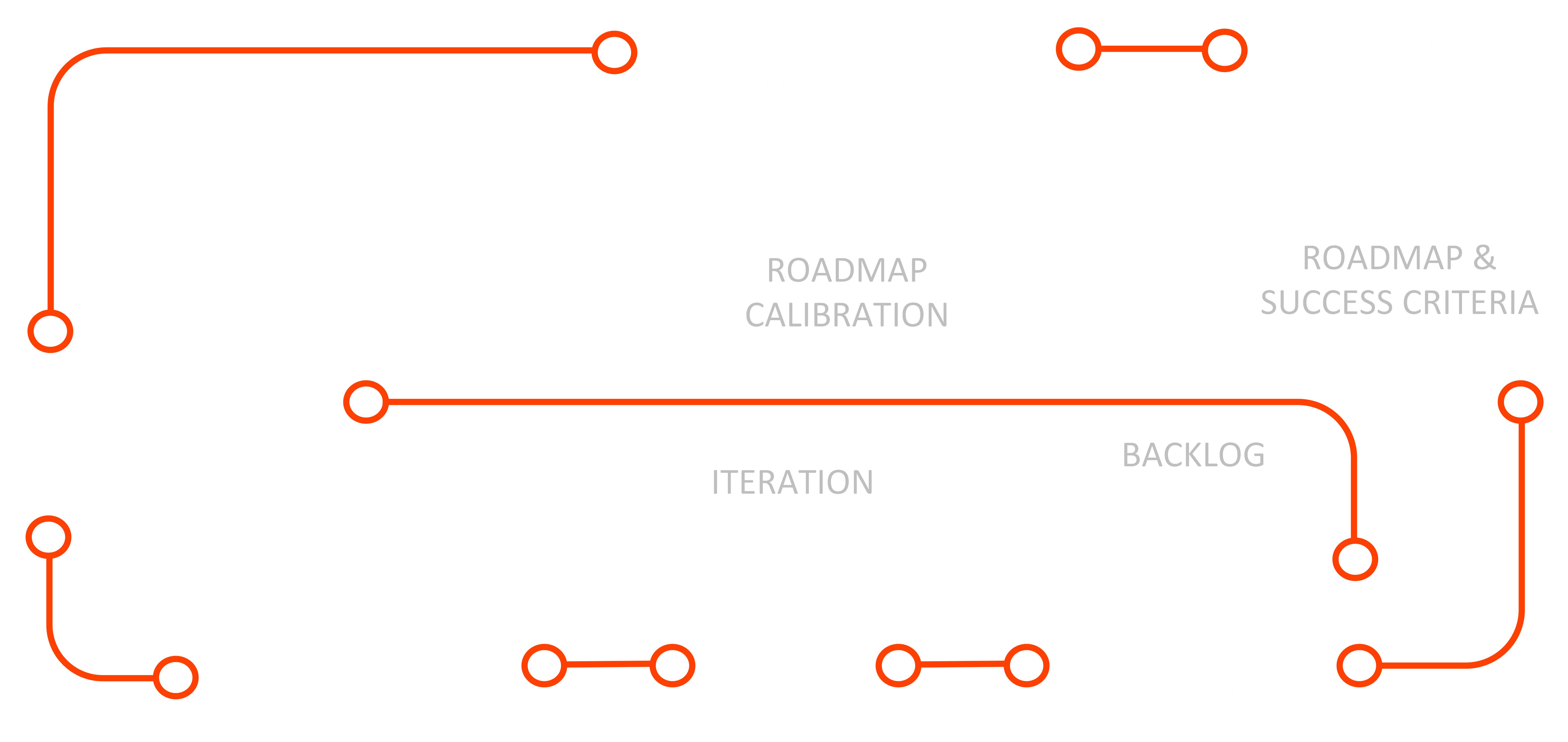 Client Success Framework ?? CSF Cycle