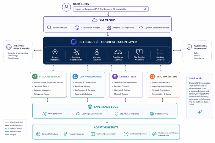 Agentic Product Discovery with SitecoreAI architecture
